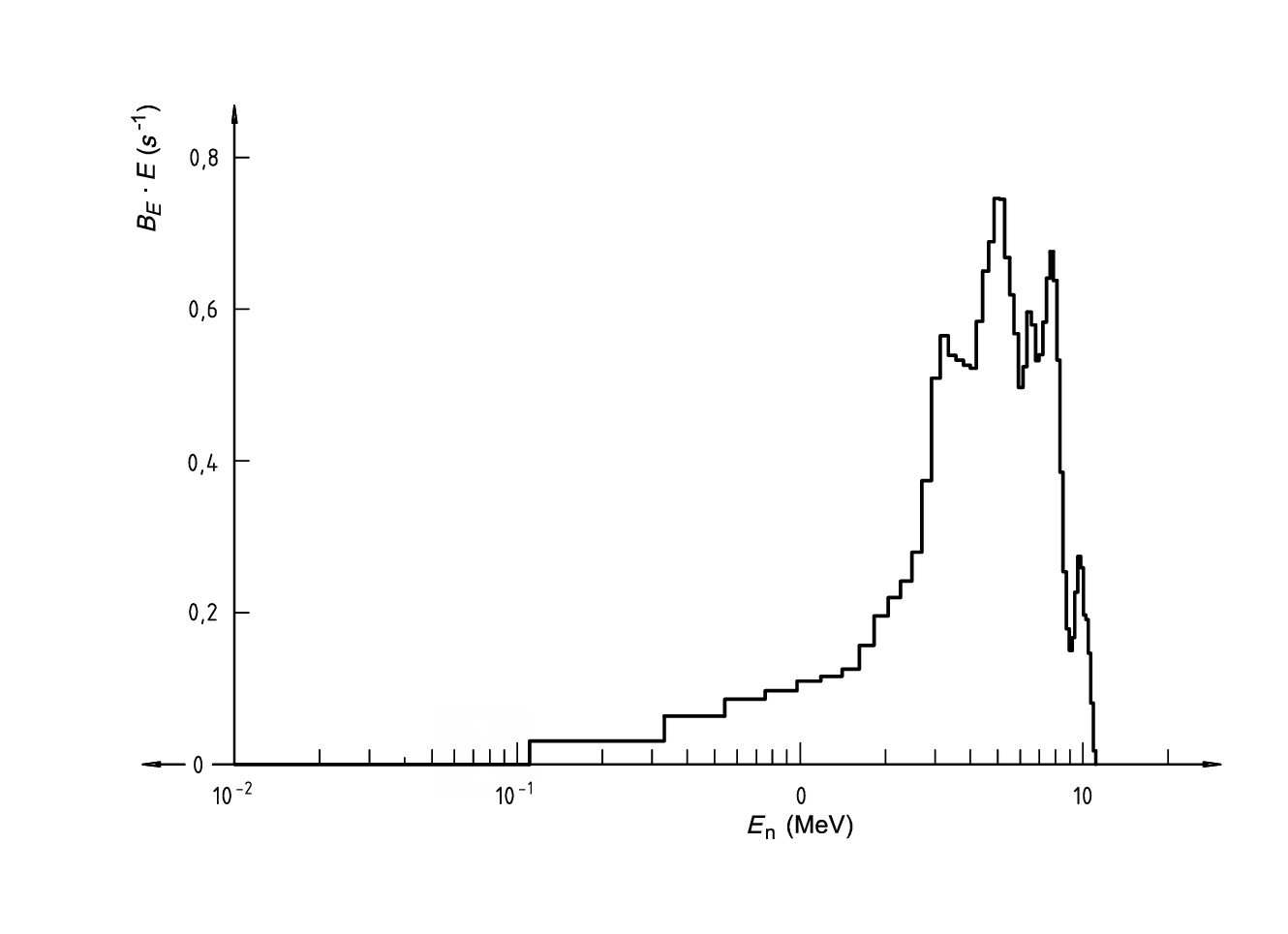 Energy spectrum graph